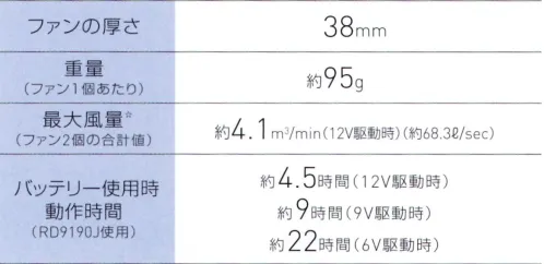 空調風神服 RD9220HN フラットハイパワーファンセット FAN SERIES風向きを操れるファンは、空調風神服®だけ。◎POINT1.2種類から選べるファンタイプ。・ななめファン回転させて取り付けることにより、胸方向や背中方向など必要に応じて、気流を変えることができます。・フラットファンファンがウェア内に収まり、飛び出さないので、作業中にファンが支えるなどせず快適に使えます。◎POINT2.業界最高クラスの性能が実現できるのは、空調風神服®だから。◎POINT3.アウターカバーを取り外せば、プロペラ部分の清掃が可能。多くいただいておりましたご要望にお応えして、アウターカバーが取り外せるようになりました。プロペラ部分を直接清掃いただくことが可能です。※水洗いはできませんのでご注意ください。2023年の24V仕様バッテリー（RD9390PJ）と2019年以前の7V仕様バッテリーとは組み合わせて使用できません。必ず、2020年～2022年の12仕様バッテリーと2023年の12仕様バッテリー（RD9290JN）とあわせてご購入下さい。ご購入の前に、必ずファンとバッテリーの互換性をご確認くださいますよう、お願い申し上げます。●セット内容●・ファン 2個・ファン用ケーブル 1個※この商品はご注文後のキャンセル、返品及び交換は出来ませんのでご注意下さい。※なお、この商品のお支払方法は、先振込(代金引換以外)にて承り、ご入金確認後の手配となります。※この商品はご注文後のキャンセル、返品及び交換は出来ませんのでご注意下さい。※なお、この商品のお支払方法は、先振込(代金引換以外)にて承り、ご入金確認後の手配となります。この商品の旧品番は「RD9220H」です。旧品番と新品番が混在する可能性がございますが、ご了承ください。旧品番は在庫がなくなり次第販売終了となります。 サイズ／スペック