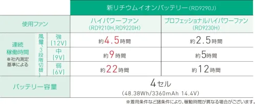 空調風神服 RD9290J リチウムイオンバッテリーセット 安心・安全の業界唯一日本国内製バッテリーにCOOLなデザイン登場！●Bluetooth通信によるスマホでの遠隔操作・電池残量確認が可能。スマートフォンで「空調風神服®アプリ」をダウンロードし、開きます。バッテリーのBluetoothボタンを青いランプが速点滅するまで長押しします。同時に、アプリのメニュー画面で、ペアリングアイコンを選択します。一度ペアリングすれば、アプリ上で、電源のON/OFF、風量の調整、バッテリーの残量の確認が可能になります。●業界トップクラス高電圧出力12V●所要充電時間 約4時間！●安心のSマーク取得！●セット内容●4セルバッテリー、ソフトケース、充電器※2019年以前のモデルのファンとは組み合わせて使用できません。必ず2020年以降のファンと合わせてご購入ください。2020年モデル以降のバッテリーと2019年以前のファンは互換性がないため、あわせて使用することができません。ご購入の前に、必ずファンとバッテリーの互換性をご確認くださいますよう、お願い申し上げます。☆1.ソフトケース・充電器は中国製です。☆2.難燃性のプラスチック素材を使用し、安全性を高めています。※ファンセット（RD9230H・RD9210H・RD9220H/RD9110H・RD9010H/RD9120H・RD9020H）+バッテリー（RD9290J・RD9190J・RD9090J）の組合せでご使用いただけます。バッテリーの充電器（RD9045）が必要となります。バッテリーは所定の場所へ入れてください。※ご使用上の注意をよくお読みください。※この商品はご注文後のキャンセル、返品及び交換は出来ませんのでご注意下さい。※なお、この商品のお支払方法は、先振込(代金引換以外)にて承り、ご入金確認後の手配となります。 サイズ／スペック