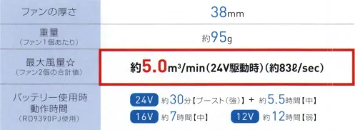 空調風神服 RD9320PH 24V仕様ファンセット（フラットファン） ・フラットファン:ウエアから飛び出さないフラット設計。ファンがウェア内に収まり、飛び出さないので、作業中にファンがつかえるなどせず快適に使えます。・業界トップクラスの風量:約5.0ｍ3/minファン。フラットファン:ウエアから飛び出さないフラット設計。ファンがウェア内に収まり、飛び出さないので、作業中にファンがつかえるなどせず快適に使えます。・プロペラ清掃可能:アウターカバーを取り外せば、プロペラ部分の清掃が可能・内容物:ハイパワーファン2個/ファン用ケーブル1本・RD9390PJ新型バッテリー対応（12V仕様との互換性はありません）互換性についてのご注意2022年以前のバッテリーと2023年の12V仕様バッテリー（RD9290JN）と組み合わせて使用できません。必ず、2023年の24V仕様バッテリー（PD9390PJ）とあわせてご購入下さい。ご購入前に、必ずファンとバッテリーの互換性をご確認くださいますよう、お願い申し上げます。※この商品はご注文後のキャンセル、返品及び交換は出来ませんのでご注意下さい。※なお、この商品のお支払方法は、先振込(代金引換以外)にて承り、ご入金確認後の手配となります。 サイズ／スペック