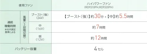 空調風神服 RD9390PJ 24V仕様 リチウムイオンバッテリーセット 最大出力24V、日本製、Sマーク取得、簡易防水、Bluetooth対応、USBジャック搭載、IN/OUTPUT一体型（ブルー色）・充電器は中国製です。・バッテリーにのみの取得となります。ACアダプターは対象外です。・難燃性のプラスチック素材を使用し、安全性を高めています。※12V仕様との互換性はありません。互換性についての注意2022年以前のファンと2023年の12V仕様ファン（RD9230HN・RD9210HN・RD9220HN）とは組み合わせ出来ません。必ず、2023年の24V仕様ファン（RD9310PH・RD9320PH）とあわせてご購入ください。ご購入前に、必ずファンバッテリーの互換性をご確認くださいますよう、お願い申し上げます。※この商品はご注文後のキャンセル、返品及び交換は出来ませんのでご注意下さい。※なお、この商品のお支払方法は、先振込(代金引換以外)にて承り、ご入金確認後の手配となります。 サイズ／スペック