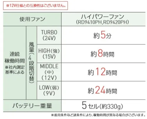 空調風神服 RD9490AJ 24Vリチウムイオンバッテリー(5セルバッテリーのみ) 24Vリチウムイオンバッテリーバッテリーのみの販売商品です。【特長】〇最高出力24V〇日本製（充電器は中国製です。）〇Sマーク取得（バッテリーのみの取得となります。ACアダプターは対象外です。）〇難燃性のプラスチック素材を使用し、安全性を高めています。〇簡易防水〇Bluetooth対応〇USBポート搭載〇IN/OUTPUT一体型（ブルー色）【対応ファン】RD9410PHRD9420PHRD9330PCRD9310PHRD9320PH※12V仕様との互換性はありません。※この商品はご注文後のキャンセル、返品及び交換は出来ませんのでご注意下さい。※なお、この商品のお支払方法は、先振込（代金引換以外）にて承り、ご入金確認後の手配となります。#空調服 #ファン付ウェア サイズ／スペック