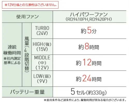 空調風神服 RD9490PJ 24Vリチウムイオンバッテリーセット 24Vリチウムイオンバッテリーセット【特長】〇最高出力24V〇日本製（充電器は中国製です。）〇Sマーク取得（バッテリーのみの取得となります。ACアダプターは対象外です。）〇難燃性のプラスチック素材を使用し、安全性を高めています。〇簡易防水〇Bluetooth対応〇USBポート搭載〇IN/OUTPUT一体型（ブルー色）【セット内容】・5セルバッテリー・ACアダプター（RD9395）【対応ファン】RD9410PHRD9420PHRD9330PCRD9310PHRD9320PH※12V仕様との互換性はありません。※この商品はご注文後のキャンセル、返品及び交換は出来ませんのでご注意下さい。※なお、この商品のお支払方法は、先振込（代金引換以外）にて承り、ご入金確認後の手配となります。#空調服 #ファン付ウェア サイズ／スペック