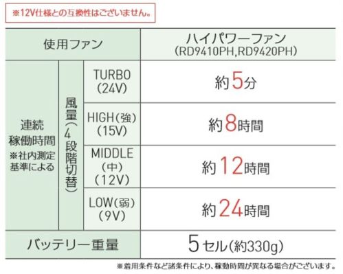 空調風神服 RD9490PJ 24Vリチウムイオンバッテリーセット 24Vリチウムイオンバッテリーセット【特長】〇最高出力24V〇日本製（充電器は中国製です。）〇Sマーク取得（バッテリーのみの取得となります。ACアダプターは対象外です。）〇難燃性のプラスチック素材を使用し、安全性を高めています。〇簡易防水〇Bluetooth対応〇USBポート搭載〇IN/OUTPUT一体型（ブルー色）【セット内容】・5セルバッテリー・ACアダプター（RD9395）【対応ファン】RD9410PHRD9420PHRD9330PCRD9310PHRD9320PH※12V仕様との互換性はありません。※この商品はご注文後のキャンセル、返品及び交換は出来ませんのでご注意下さい。※なお、この商品のお支払方法は、先振込（代金引換以外）にて承り、ご入金確認後の手配となります。#空調服 #ファン付ウェア サイズ／スペック