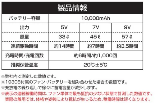 桑和 19308 デバイスセット 【特長】・モバイルチャージャーにサーミスタを内蔵！熱からバッテリーを保護・モーターグリスにドイツ製KLUBERを採用・業界トップクラス！35mm厚の薄型ファン・高風量ファンを採用しながら低価格を実現・付属のスイッチケーブルを使用すれば、市販のモバイルバッテリー(2.4A以上)でも給電可能・ブラシレスモーターの採用で耐久性アップ・わずか9Vで57L(12V相当)の高風量【セット内容】・ファン2個・スイッチケーブル1本・モバイルチャージャー1個・USBケーブル1本・ACアダプター1個・取扱説明書1通※この商品はご注文後のキャンセル、返品及び交換は出来ませんのでご注意下さい。なお、この商品のお支払方法は、前払いにて承り、ご入金確認後の手配となります。#空調服 #ファン付ウェア サイズ／スペック