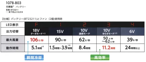 寅壱 1078-803 空調服 バッテリー 最大電圧18Vの大容量バッテリー瞬間冷却を可能にするターボモード※2を搭載。ターボモード※2（18V）の他、15V、10V連続モード、10Vゆらぎモード※3、6Vなど5段階切替が可能。防水防塵JIS IP55規格適合※4で屋外での使用も安心です。■瞬間冷却のターボモード※2最大風力106L/秒※1で瞬間冷却を可能に。ターボモード※2（18V）は人体への影響を考慮し、酷暑はハードワークによる大量発汗時だけ使用してください。20秒という短時間で瞬間冷却し、その後は風量を落とし、効率よく冷却します。■互換性について本製品（1078-803/空調服®バッテリー）は、既存製品との互換性がありません。ケーブルも専用になりますのでご注意ください。※1 18V使用時、ファン2個の値※2 ターボモードとは、18Vで20秒、16Vで4分40秒動作し、その後12Vへ自動移行するモードです。ターボモードをご使用いただくにはには“6”相当のバッテリー残量が必要です。また再度、ターボモードをご使用になる際には25分間のインターバルが必要です。※3 ゆらぎモードとは、出力電圧10Vと8Vを一定の間隔で自動で切り替え、10V連続モード時に対しバッテリーの持ち時間を伸ばすモードです。※4 水没などの水の侵入による故障を保証するものではありません。※5 ターボモードを1回使用した場合の目安時間です。※6 15Vで1.5時間動作し、その後10Vへ自動移行し3.9時間動作するモードです。※数値はご使用環境により変わります。目安としてお考え下さい。※実際の製品の色はカタログの表示色とは若干異なります。ご了承下さい。※この商品はご注文後のキャンセル、返品及び交換は出来ませんのでご注意下さい。※なお、この商品のお支払方法は、先振込(代金引換以外)にて承り、ご入金確認後の手配となります。・掲載商品は(株)セフト研究所・(株)空調服の特許および技術を使用しています。・「空調服」は、(株)セフト研究所・(株)空調服のファン付ウェア、その付属品、及びこれらを示すブランドです。・「空調服」は、(株)セフト研究所・(株)空調服の登録商標です。 サイズ／スペック