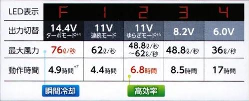 タカヤ商事 SK-0012 空調服　スターターキット ターボモード搭載の14.4Vバッテリーで瞬間冷却・瞬間冷却のターボモード最大風力76L/秒で瞬間冷却を可能に。ターボモードは人体への影響を考慮し、酷暑やハードワークによる大量発汗時だけ使用してください。5分間という短い時間で瞬間冷却し、その後は風量を落とし、効率よく冷却します。内容空調服®ワンタッチファン×2空調服®接続ケーブル×1空調服®バッテリー（落下防止ヒモ付き）×1空調服®急速AC充電アタプター×1空調服®バッテリーケース×1ワンタッチファン仕様厚さ:41㎜質量:80g動作寿命:3.000時間最大風力:※サイズ表参照バッテリー仕様外寸:W85㎜・D27㎜・H98㎜出力:14.4V、11.0V、8.2V、6.0V出力切替:ターボモード/11V連続モード/11Vゆらぎモード/8.2V/6.0V定格容量:3250mAh質量:287g・掲載商品は、(株)セフト研究所・(株)空調服の特許及び技術を使用しています。・「空調服」は、(株)セフト研究所・(株)空調服のファン付きウェア、その付属品、及びこれらを示すブランドです。・「空調服」は、(株)セフト研究所・(株)空調服の登録商標です。※この商品はご注文後のキャンセル、返品及び交換は出来ませんのでご注意下さい。※なお、この商品のお支払方法は、先振込（代金引換以外）にて承り、ご入金確認後の手配となります。 サイズ／スペック