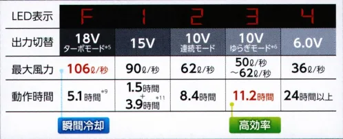 タカヤ商事 SK-2301 空調服　スターターキット 最大瞬間風力106Lを実現。最強パワーで一気に冷却プロペラ部分を取り外せるのでお手入れが簡単フィンガーガードだけではなく、プロペラ部分も取り外し可能に。プロペラは水洗い可能なので、ファンを清潔に保つことが出来ます。水洗い後はしっかり乾かしてから取り付けてください。最大電圧18Vの大容量バッテリー瞬間冷却を可能にする、ターボモードの他、15V、10V連続モード、10Vゆらぎモード、6Vなど5段階切替が可能。防水防塵で屋外での使用も安心です。瞬間冷却のターボモード最大風力106L/秒で瞬間冷却えお可能に。ターボモードは人体への影響を考慮し、酷暑やハードワークによる大量発汗時のみ使用してください。20秒という短時間で瞬間冷却し、その後は風力を落とし、効率よく冷却します。内容空調服®ワンタッチファン×2空調服®接続ケーブル×1空調服®バッテリー×1空調服®急速AC充電アタプター×1空調服®バッテリーケース×1ワンタッチファン仕様厚さ:47㎜質量:85g動作寿命:3.000時間最大風力:※サイズ表参照バッテリー仕様外寸:W78㎜・D25㎜・H128㎜出力:18.0V、15.0V、10.0V、6.0V充電時間:約3時間出力切替:ターボモード/15.0V/10V連続モード/10Vゆらぎモード/6.0V定格容量:3250mAh質量:343g・掲載商品は、(株)セフト研究所・(株)空調服の特許及び技術を使用しています。・「空調服」は、(株)セフト研究所・(株)空調服のファン付きウェア、その付属品、及びこれらを示すブランドです。・「空調服」は、(株)セフト研究所・(株)空調服の登録商標です。※この商品はご注文後のキャンセル、返品及び交換は出来ませんのでご注意下さい。※なお、この商品のお支払方法は、先振込（代金引換以外）にて承り、ご入金確認後の手配となります。 サイズ／スペック